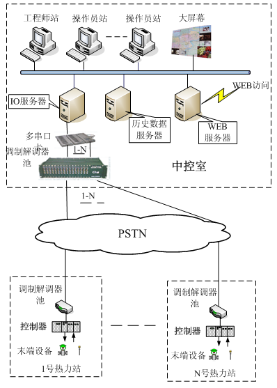 电话拨号通讯系统