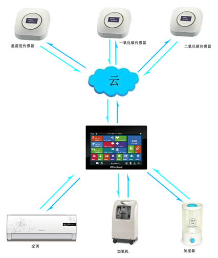 云健康与云智慧